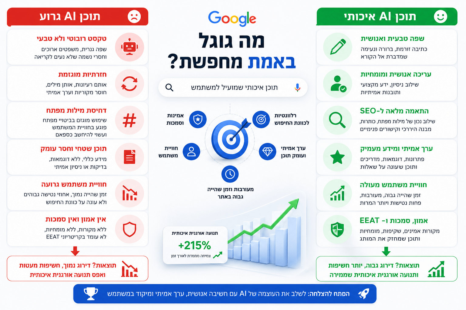 כתיבת תוכן AI בעברית - איך לגרום לתוכן להיראות אנושי?