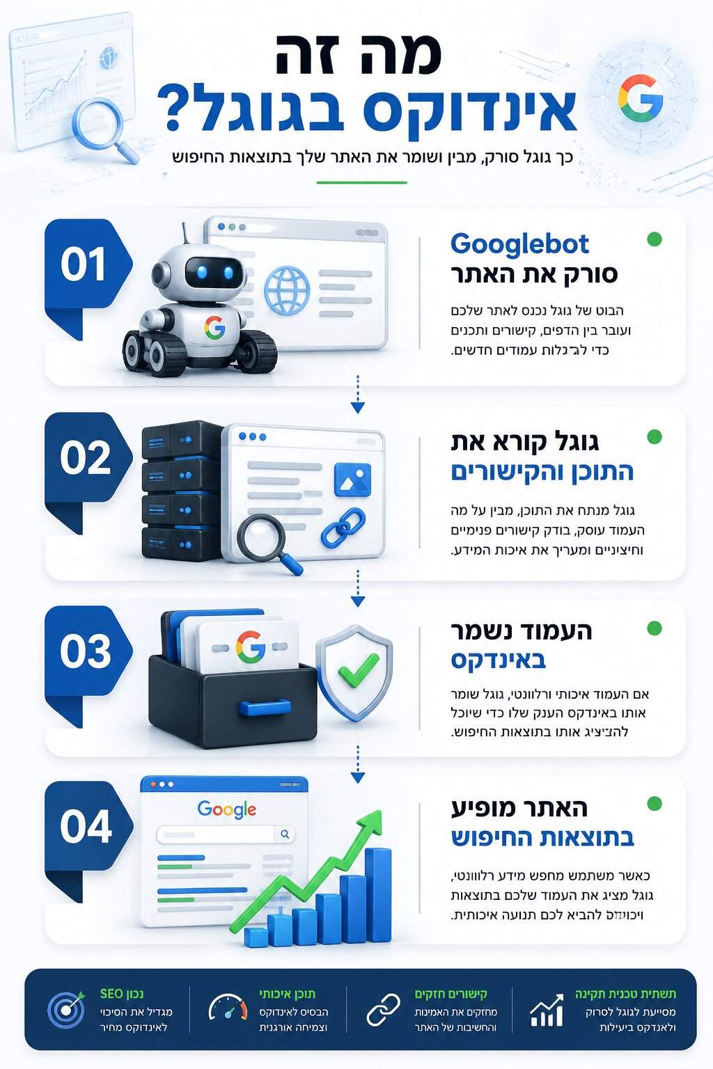 מה זה אינדוקס בגוגל ולמה האתר שלך לא מופיע?