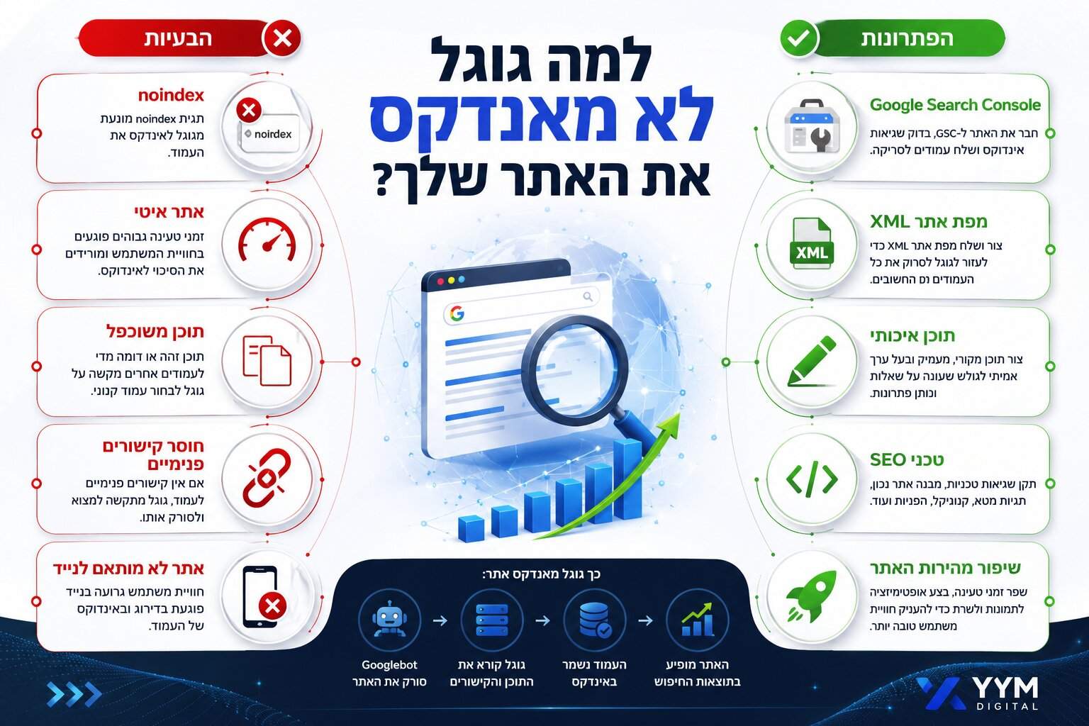 מה זה אינדוקס בגוגל ולמה האתר שלך לא מופיע?