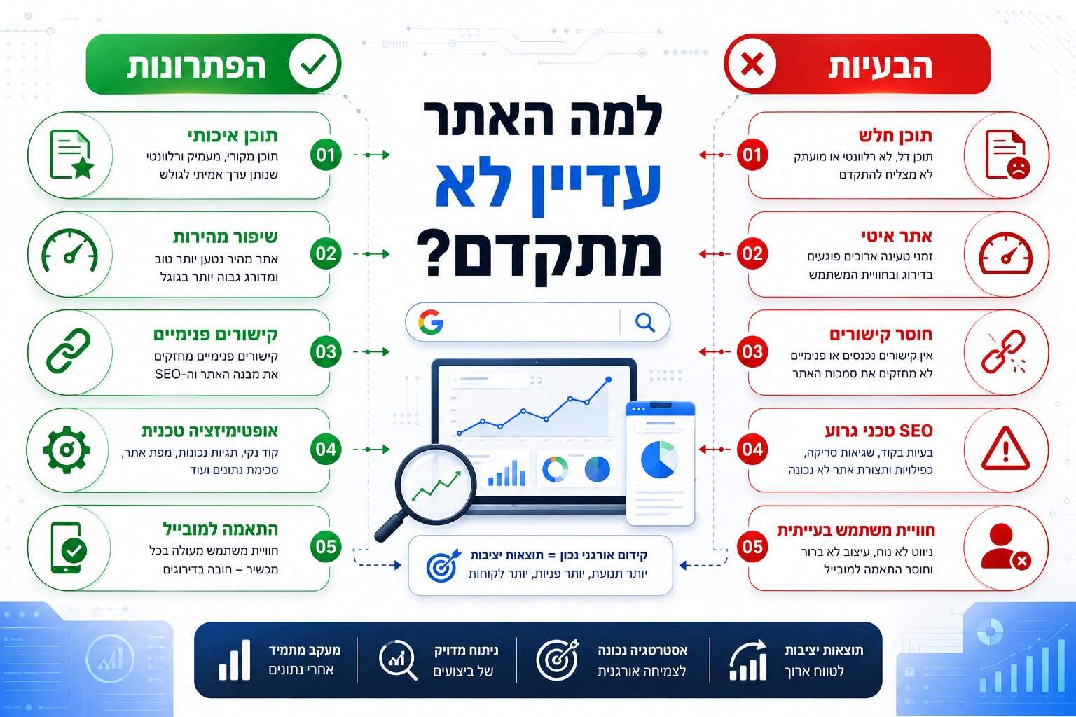 בדיקת מיקומים בגוגל - למה האתר עדיין לא עולה?