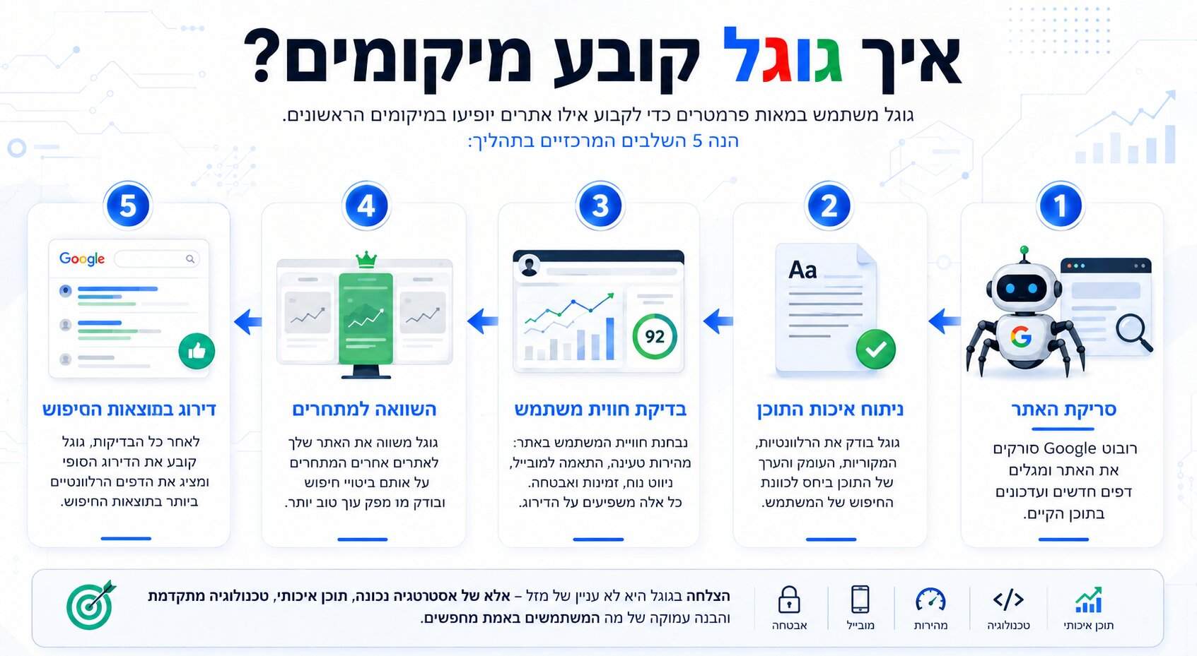 בדיקת מיקומים בגוגל - למה האתר עדיין לא עולה?