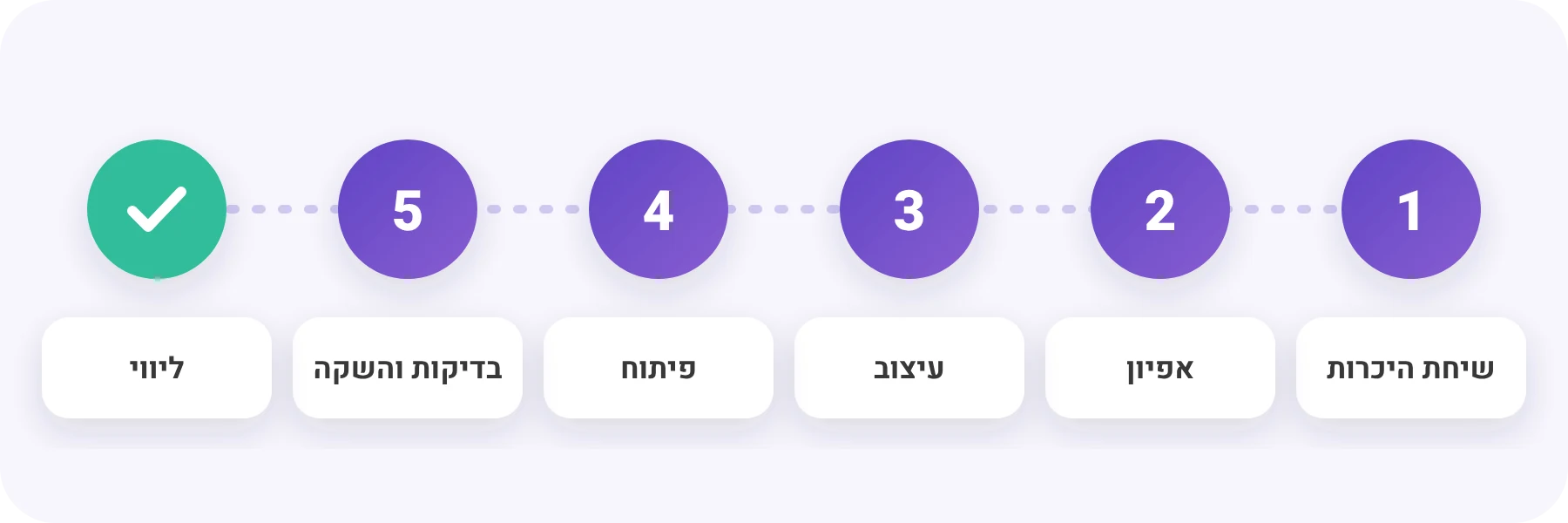 בניית אפליקציה לעסק - שלבי העבודה