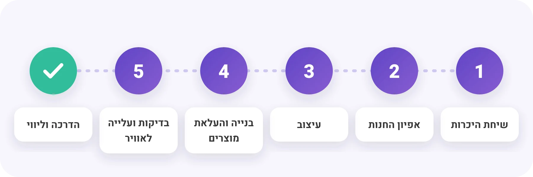 בניית חנות אינטרנטית - שלבי העבודה
