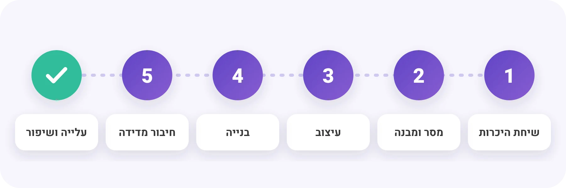 בניית דפי נחיתה - שלבי העבודה