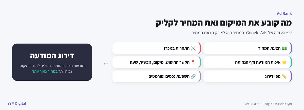 הגורמים שקובעים את דירוג המודעה בגוגל ואת המחיר לקליק