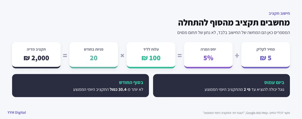 כמה עולה פרסום בגוגל? מחיר לקליק, תקציב חודשי ודמי ניהול