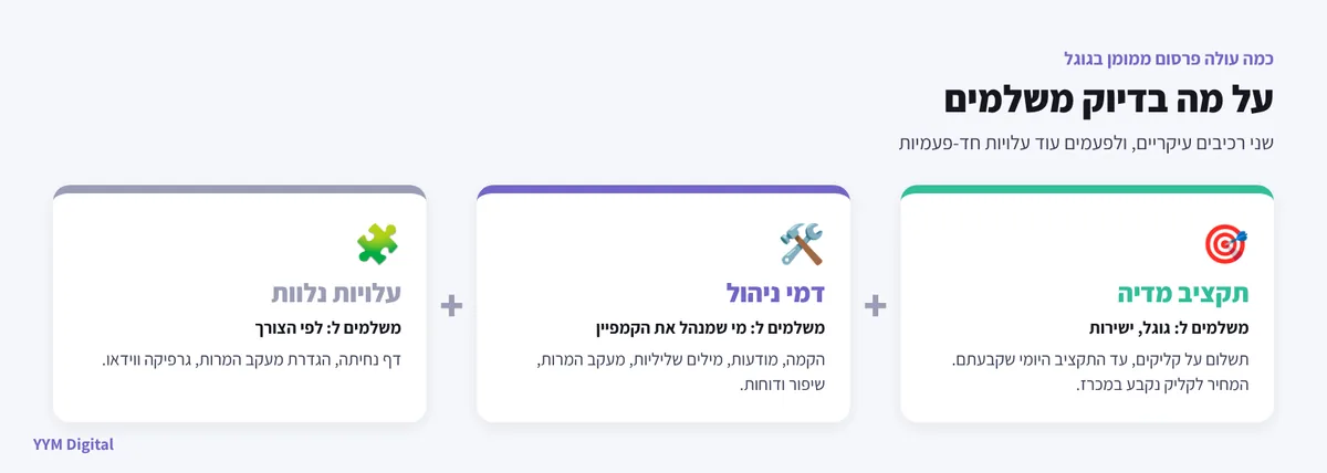 רכיבי העלות של פרסום בגוגל: תקציב מדיה, דמי ניהול ועלויות נלוות