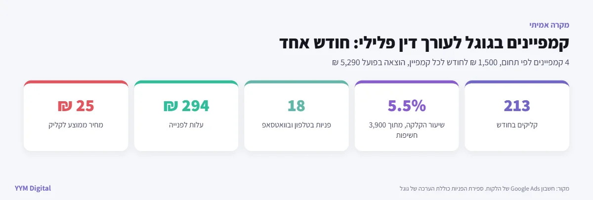 תוצאות חודש של קמפיינים בגוגל לעורך דין פלילי: 213 קליקים, כ-18 פניות, כ-294 ₪ לפנייה