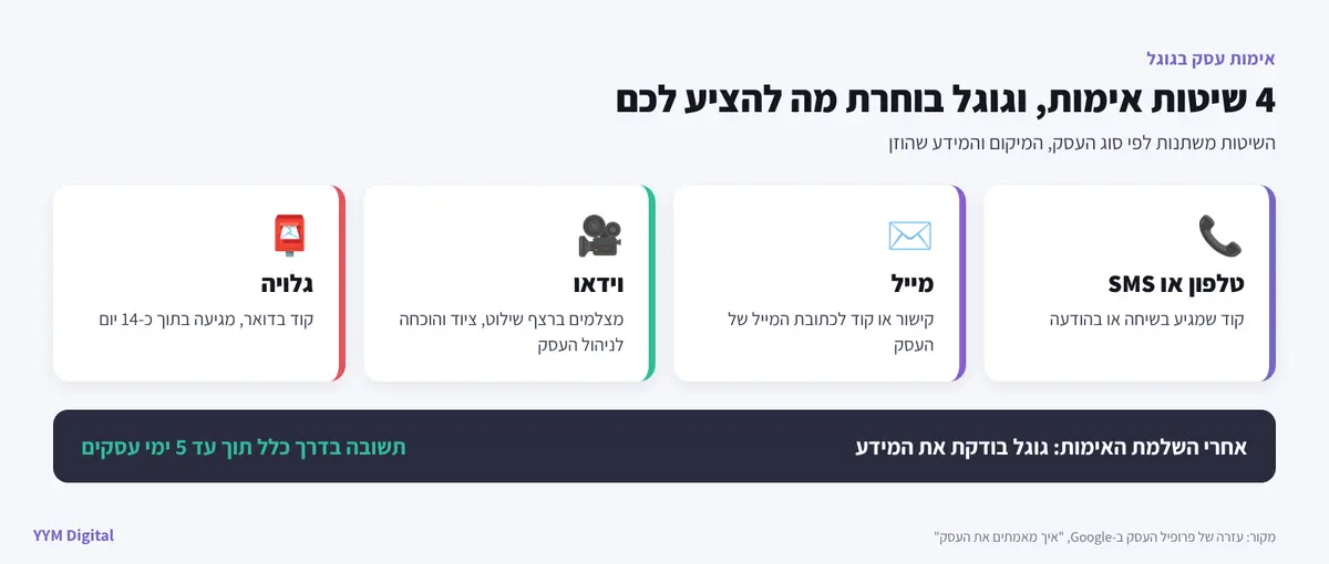 שיטות אימות העסק בגוגל: וידאו, טלפון או SMS, מייל וגלויה