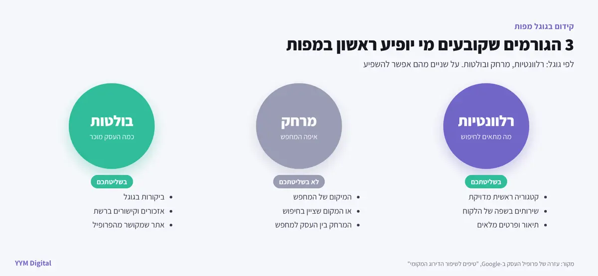 שלושת גורמי הדירוג בגוגל מפות: רלוונטיות, מרחק ובולטות