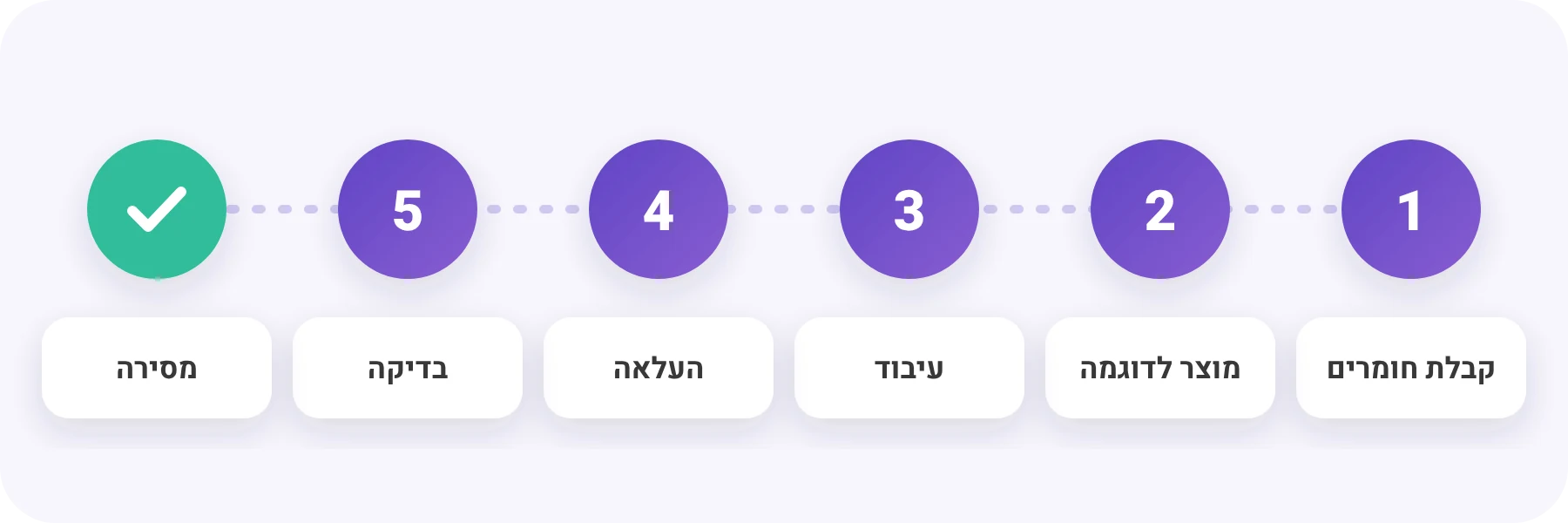 העלאת מוצרים לאתר - שלבי העבודה