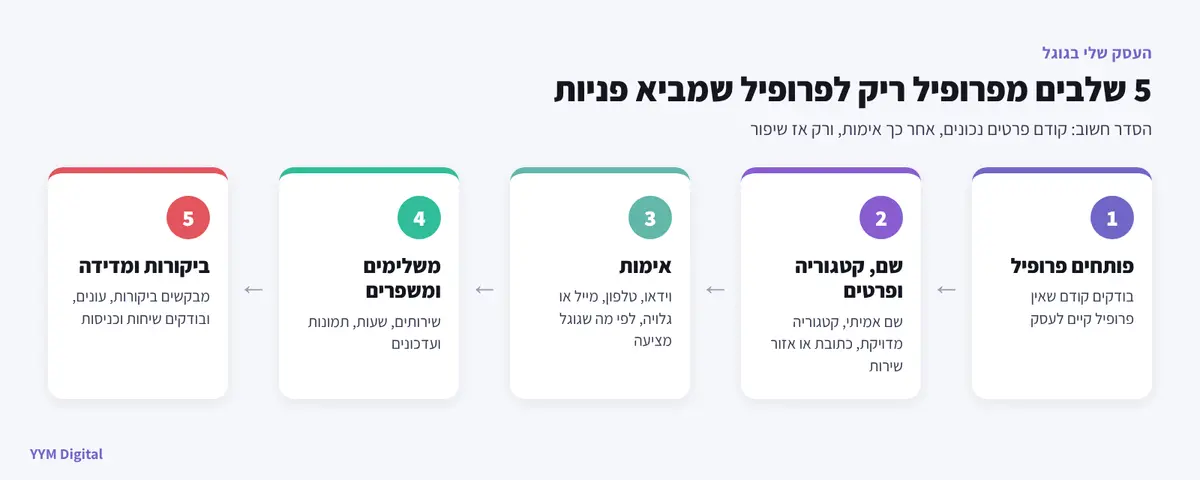 5 השלבים לפתיחת העסק שלי בגוגל: יצירת פרופיל, פרטי העסק, אימות, השלמת הפרופיל וביקורות