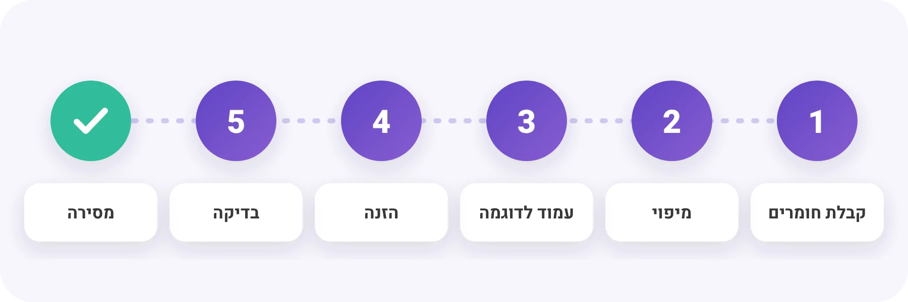 הזנת תוכן לאתר - שלבי העבודה