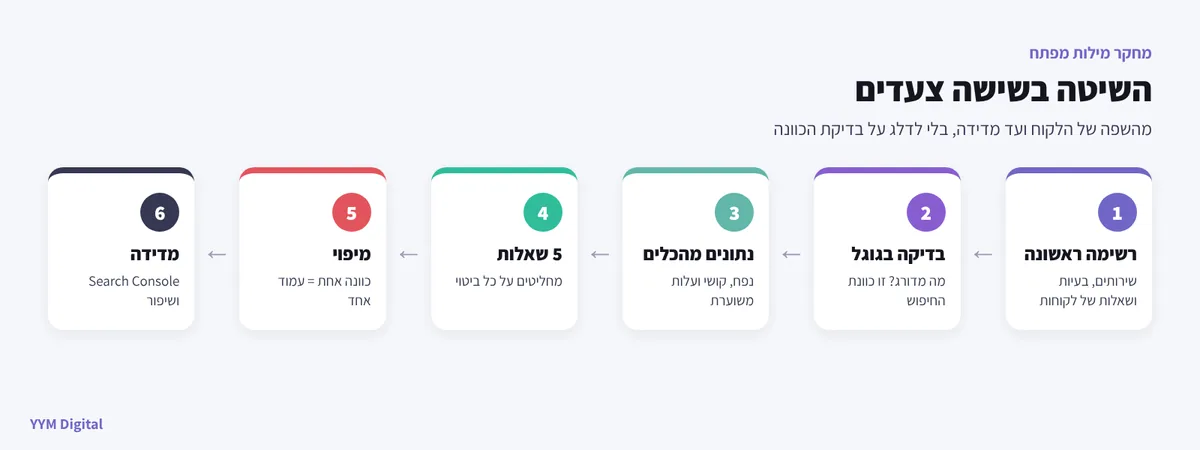 מחקר מילות מפתח בשישה צעדים: רשימה ראשונה, בדיקה בגוגל, נתונים מהכלים, 5 שאלות, מיפוי ומדידה
