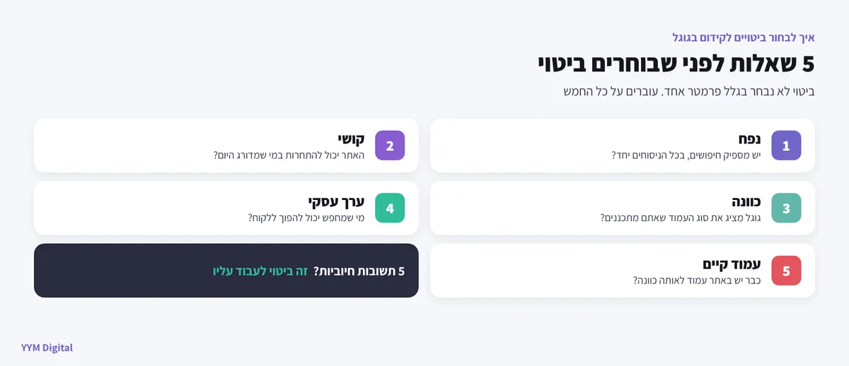 5 שאלות לבחירת ביטויים לקידום בגוגל: נפח, קושי, כוונה, ערך עסקי ועמוד קיים