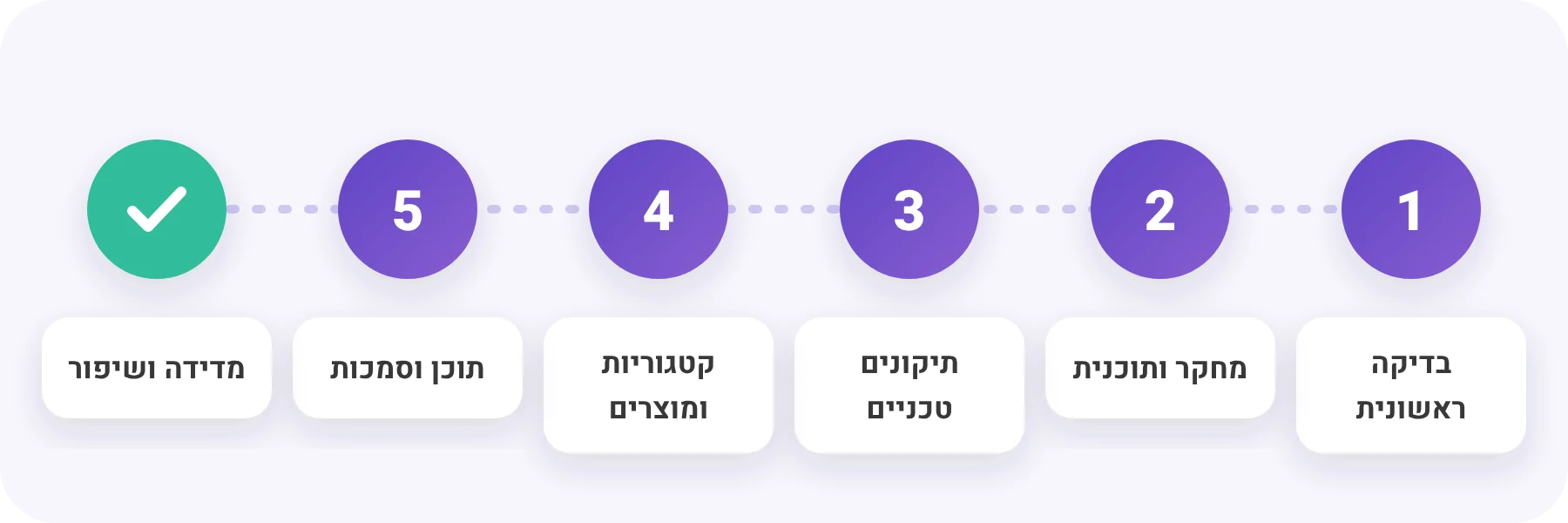 קידום חנות וירטואלית - שלבי העבודה