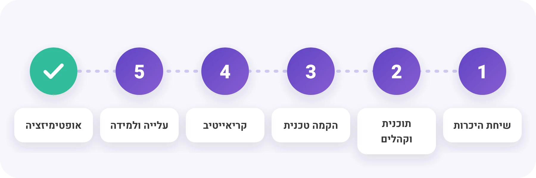 קידום ממומן בפייסבוק - שלבי העבודה