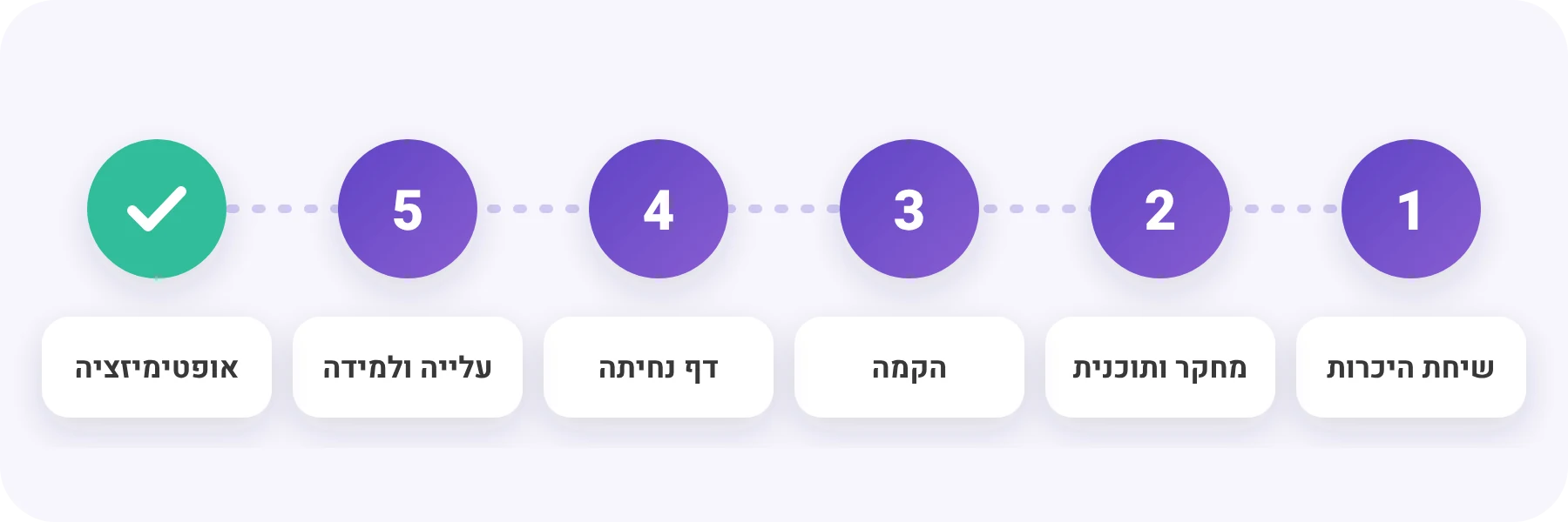 קידום ממומן בגוגל - שלבי העבודה