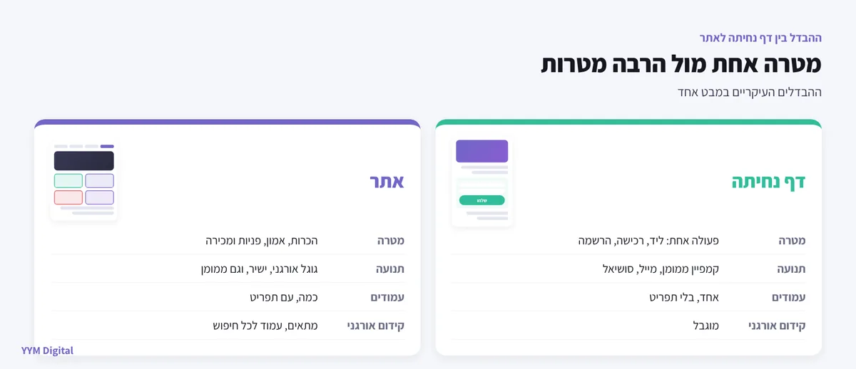 השוואה בין דף נחיתה לאתר: מטרה, מקור תנועה, מספר עמודים וקידום אורגני