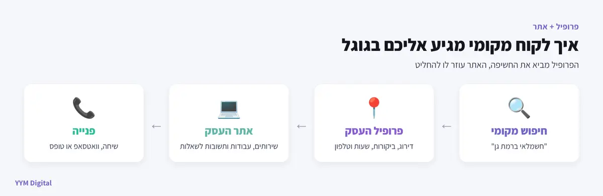 מסלול הלקוח המקומי: חיפוש בגוגל, פרופיל העסק, אתר העסק ופנייה