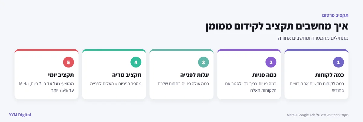 נוסחה לחישוב תקציב קידום ממומן לעסקים לפי מספר פניות ועלות לפנייה