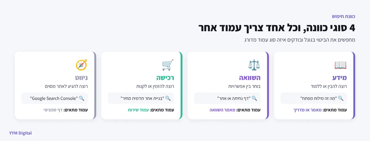 4 סוגי כוונת חיפוש: מידע, השוואה, רכישה וניווט, ואיזה עמוד מתאים לכל אחד