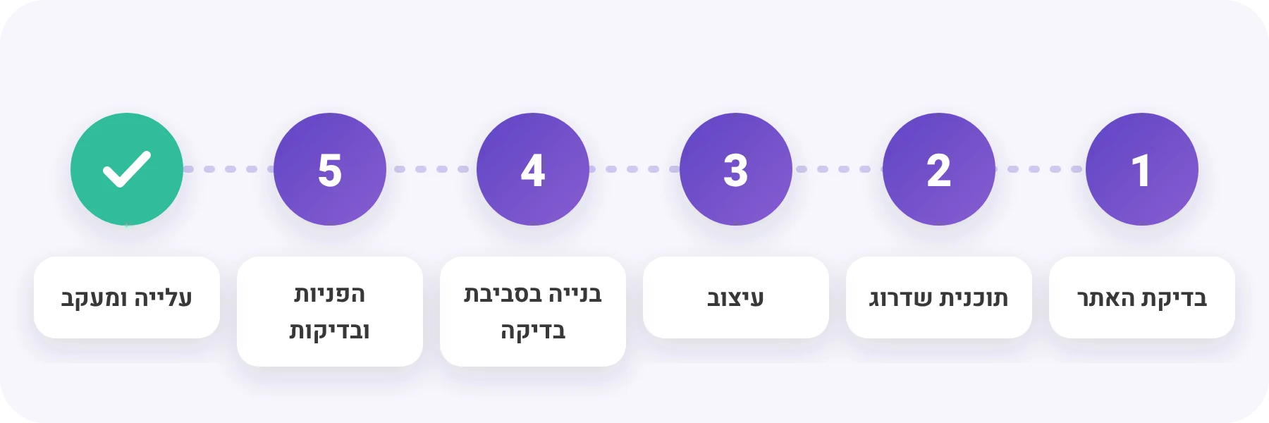 שדרוג אתרים - שלבי העבודה