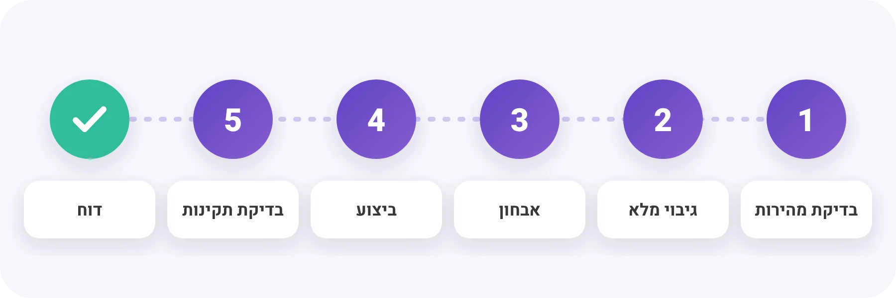 שיפור מהירות אתר - שלבי העבודה