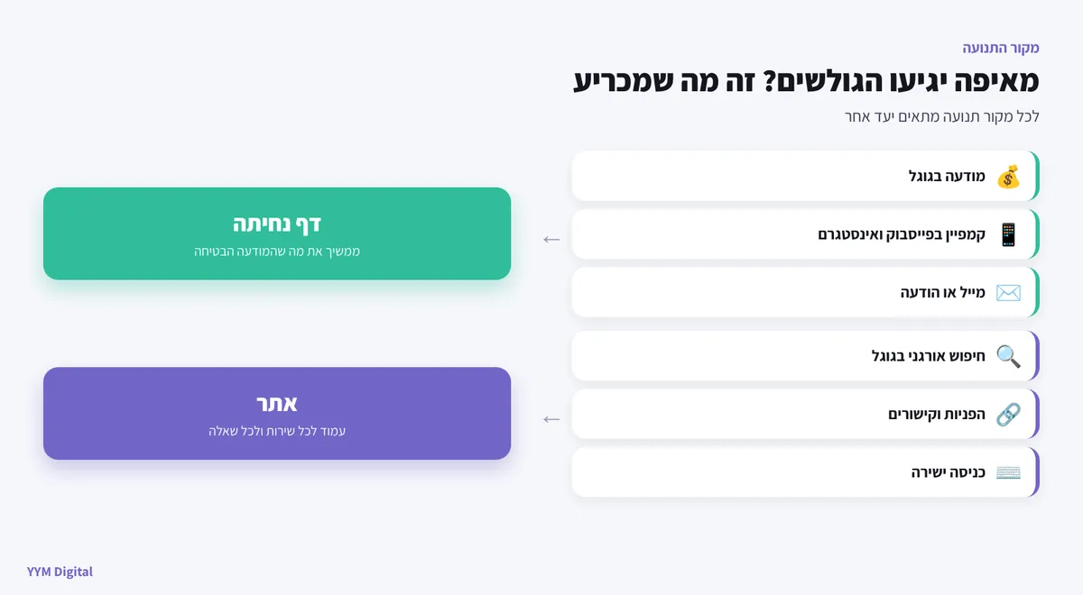 מקורות תנועה: קמפיין ממומן מוביל לדף נחיתה, חיפוש אורגני מוביל לאתר